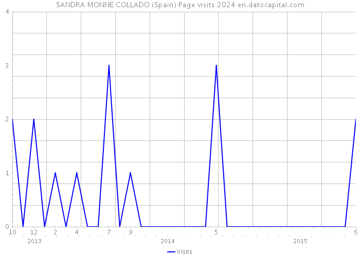 SANDRA MONNE COLLADO (Spain) Page visits 2024 