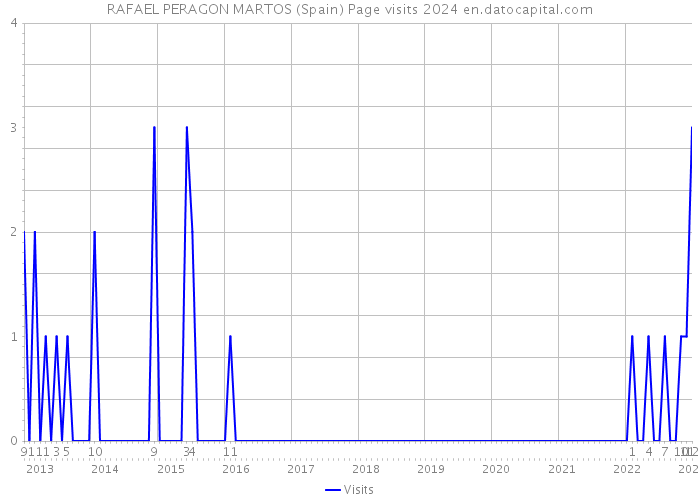 RAFAEL PERAGON MARTOS (Spain) Page visits 2024 