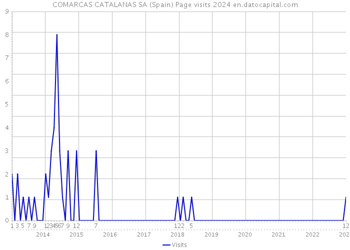 COMARCAS CATALANAS SA (Spain) Page visits 2024 