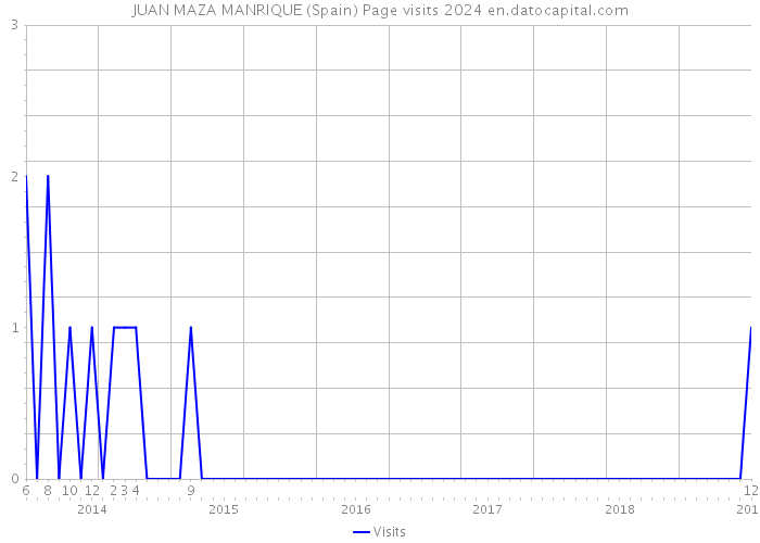 JUAN MAZA MANRIQUE (Spain) Page visits 2024 
