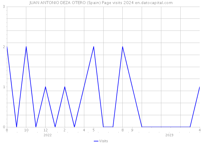 JUAN ANTONIO DEZA OTERO (Spain) Page visits 2024 