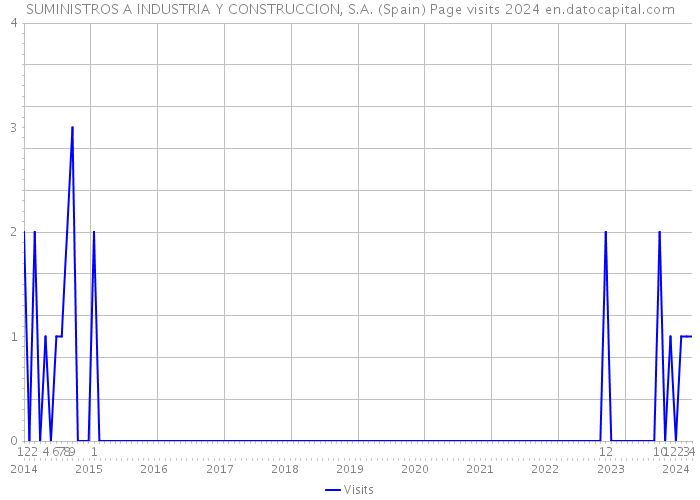 SUMINISTROS A INDUSTRIA Y CONSTRUCCION, S.A. (Spain) Page visits 2024 