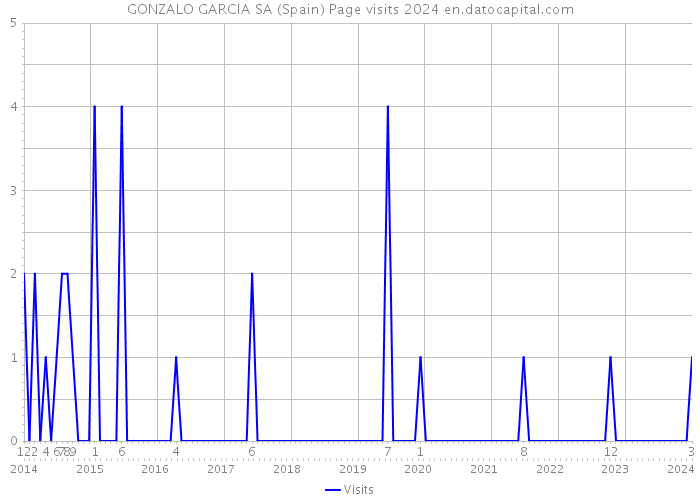 GONZALO GARCIA SA (Spain) Page visits 2024 