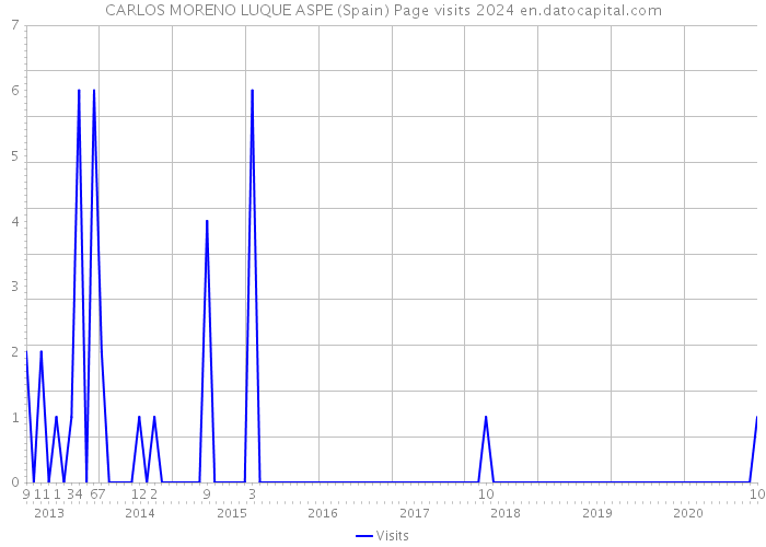 CARLOS MORENO LUQUE ASPE (Spain) Page visits 2024 