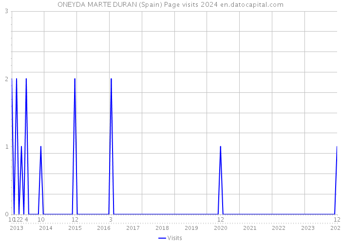 ONEYDA MARTE DURAN (Spain) Page visits 2024 