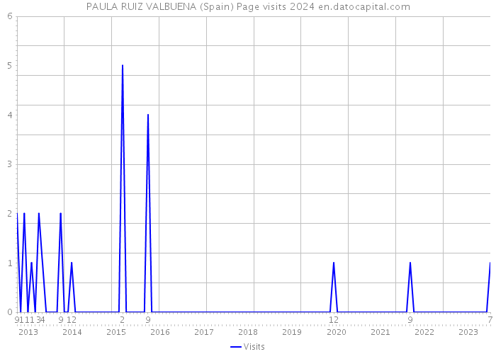 PAULA RUIZ VALBUENA (Spain) Page visits 2024 