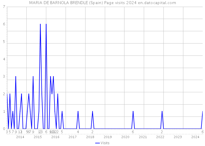 MARIA DE BARNOLA BRENDLE (Spain) Page visits 2024 