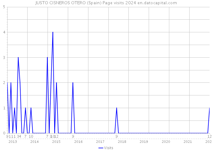 JUSTO CISNEROS OTERO (Spain) Page visits 2024 
