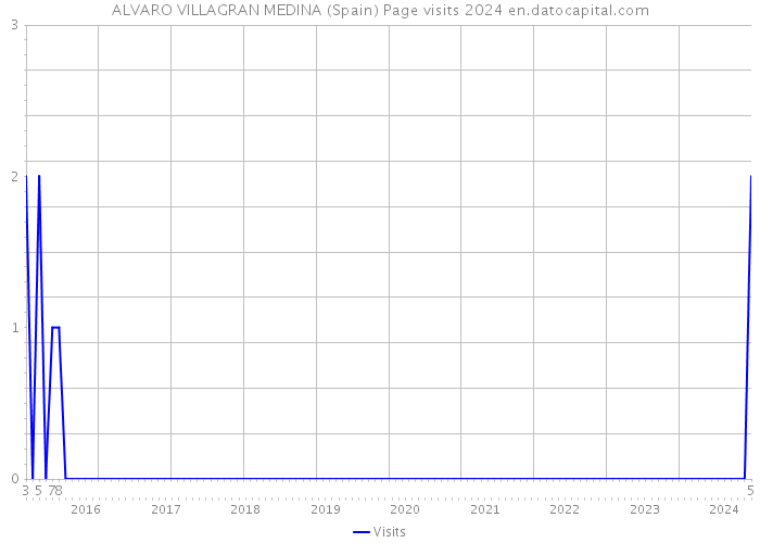 ALVARO VILLAGRAN MEDINA (Spain) Page visits 2024 