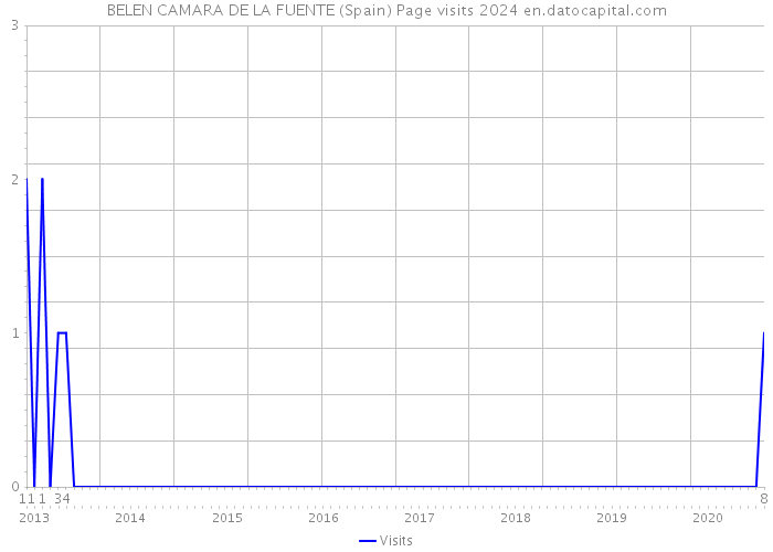 BELEN CAMARA DE LA FUENTE (Spain) Page visits 2024 