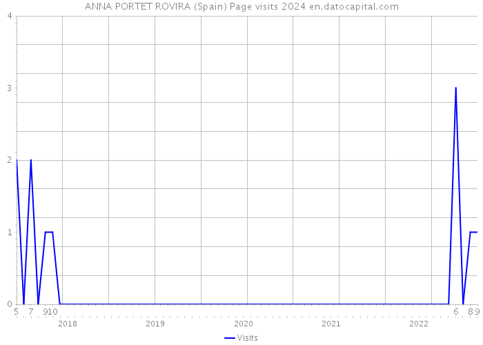 ANNA PORTET ROVIRA (Spain) Page visits 2024 