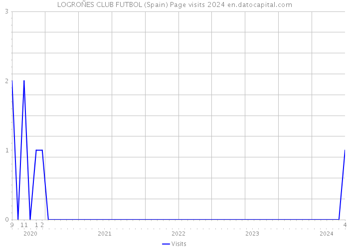 LOGROÑES CLUB FUTBOL (Spain) Page visits 2024 