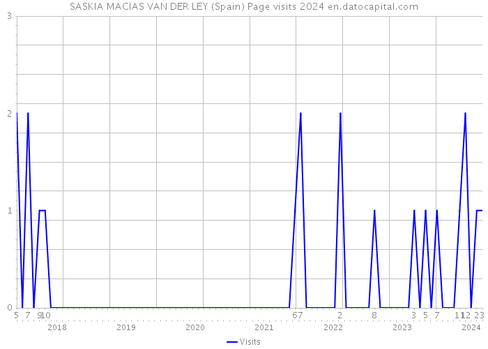 SASKIA MACIAS VAN DER LEY (Spain) Page visits 2024 