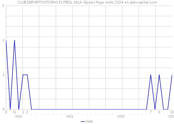 CLUB DEPORTIVOTOPAS FUTBOL SALA (Spain) Page visits 2024 