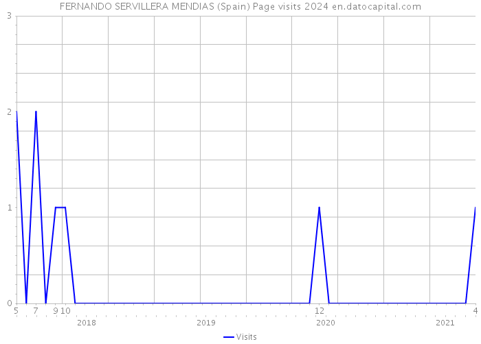 FERNANDO SERVILLERA MENDIAS (Spain) Page visits 2024 