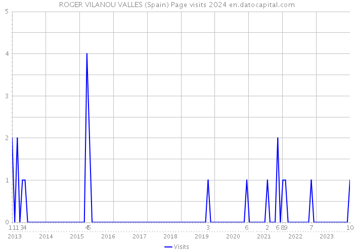 ROGER VILANOU VALLES (Spain) Page visits 2024 
