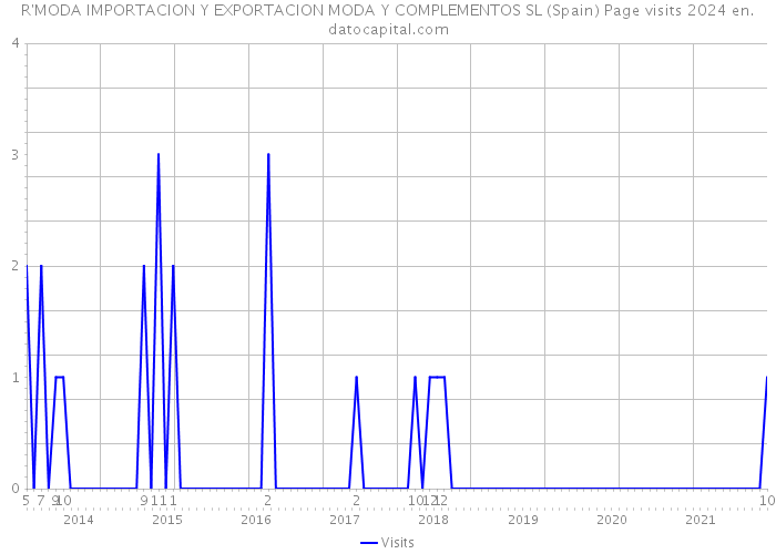 R'MODA IMPORTACION Y EXPORTACION MODA Y COMPLEMENTOS SL (Spain) Page visits 2024 