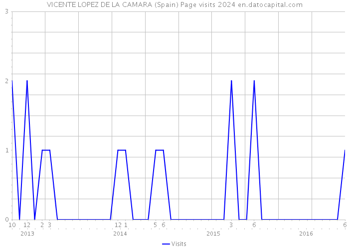 VICENTE LOPEZ DE LA CAMARA (Spain) Page visits 2024 