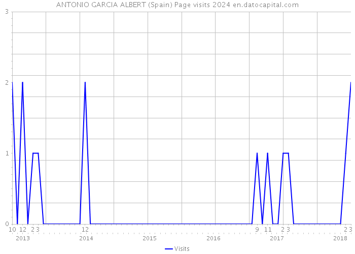 ANTONIO GARCIA ALBERT (Spain) Page visits 2024 