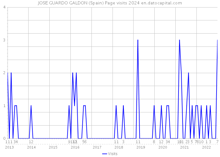 JOSE GUARDO GALDON (Spain) Page visits 2024 