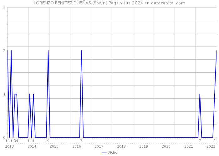 LORENZO BENITEZ DUEÑAS (Spain) Page visits 2024 