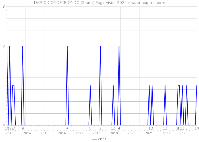DARIO CONDE IRIONDO (Spain) Page visits 2024 