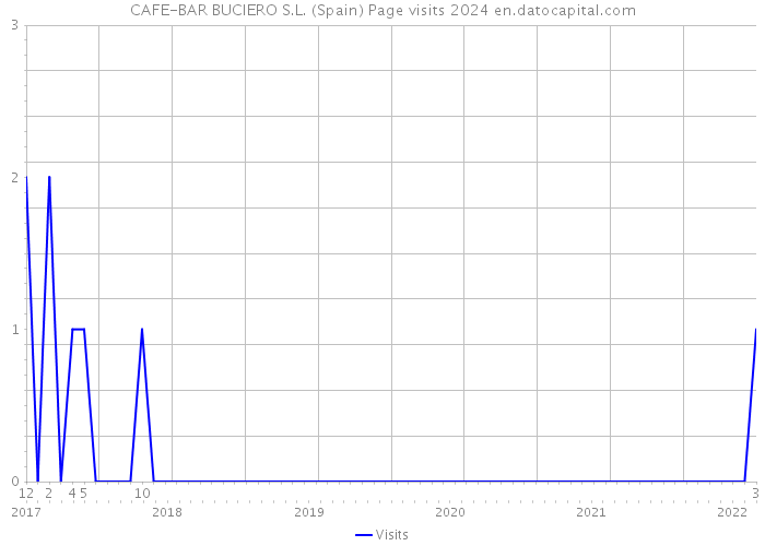 CAFE-BAR BUCIERO S.L. (Spain) Page visits 2024 