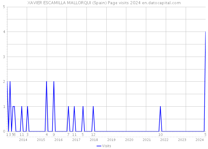 XAVIER ESCAMILLA MALLORQUI (Spain) Page visits 2024 