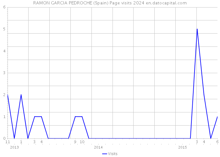 RAMON GARCIA PEDROCHE (Spain) Page visits 2024 
