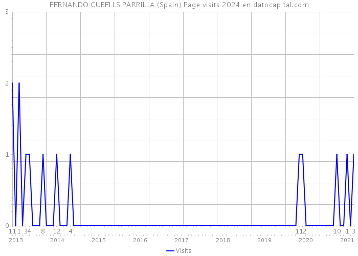 FERNANDO CUBELLS PARRILLA (Spain) Page visits 2024 