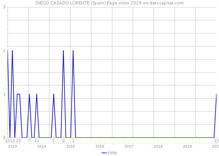 DIEGO CASADO LORENTE (Spain) Page visits 2024 