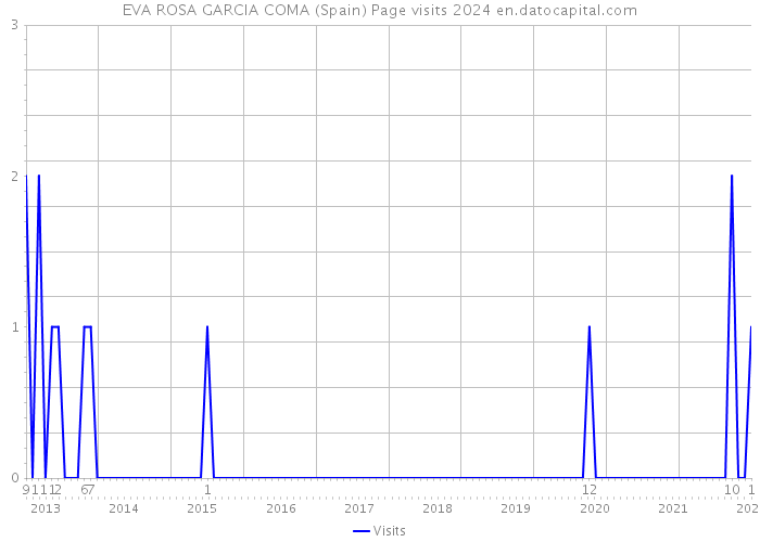 EVA ROSA GARCIA COMA (Spain) Page visits 2024 