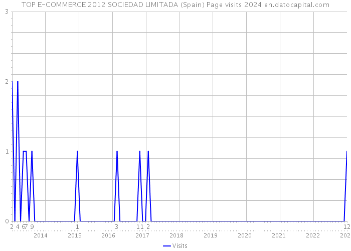 TOP E-COMMERCE 2012 SOCIEDAD LIMITADA (Spain) Page visits 2024 