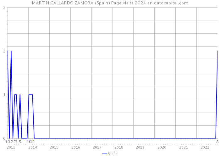 MARTIN GALLARDO ZAMORA (Spain) Page visits 2024 