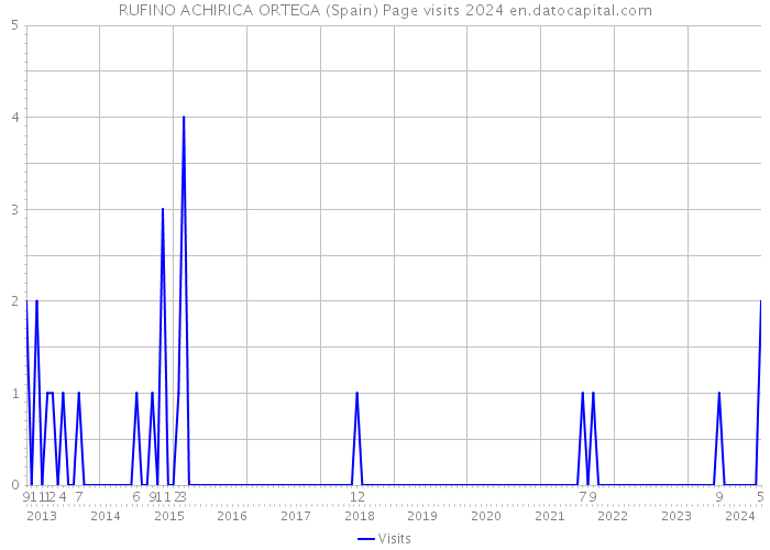 RUFINO ACHIRICA ORTEGA (Spain) Page visits 2024 