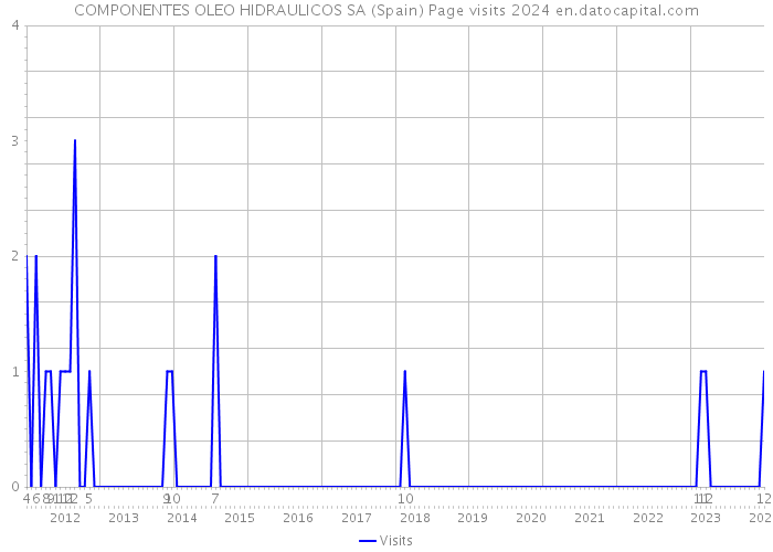 COMPONENTES OLEO HIDRAULICOS SA (Spain) Page visits 2024 