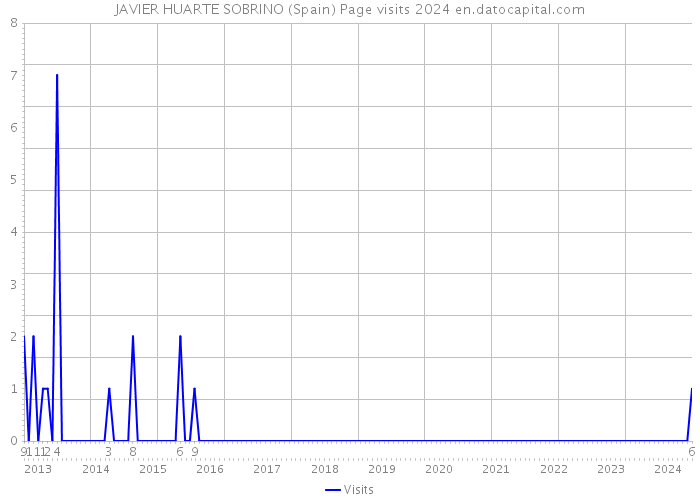 JAVIER HUARTE SOBRINO (Spain) Page visits 2024 