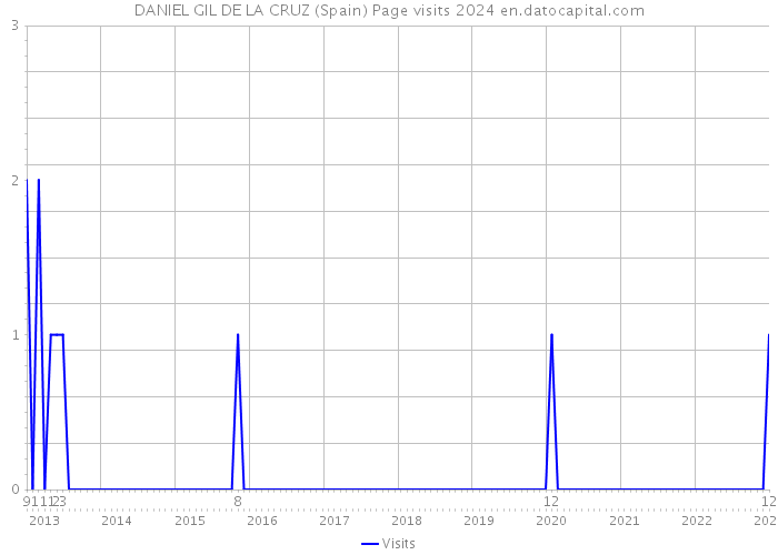 DANIEL GIL DE LA CRUZ (Spain) Page visits 2024 