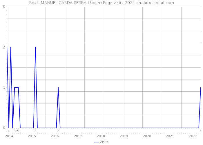 RAUL MANUEL CARDA SERRA (Spain) Page visits 2024 