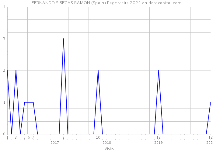 FERNANDO SIBECAS RAMON (Spain) Page visits 2024 