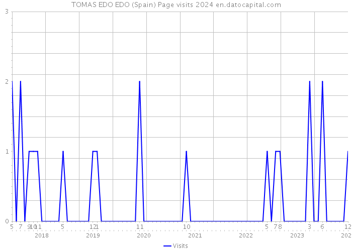TOMAS EDO EDO (Spain) Page visits 2024 
