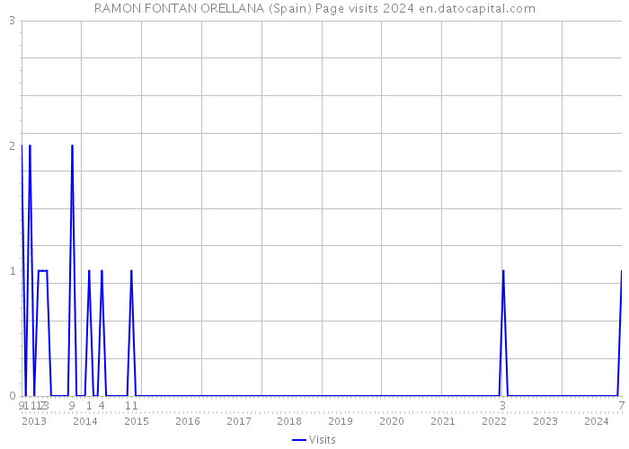 RAMON FONTAN ORELLANA (Spain) Page visits 2024 
