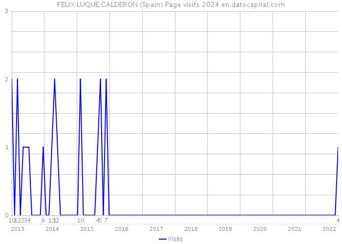 FELIX LUQUE CALDERON (Spain) Page visits 2024 