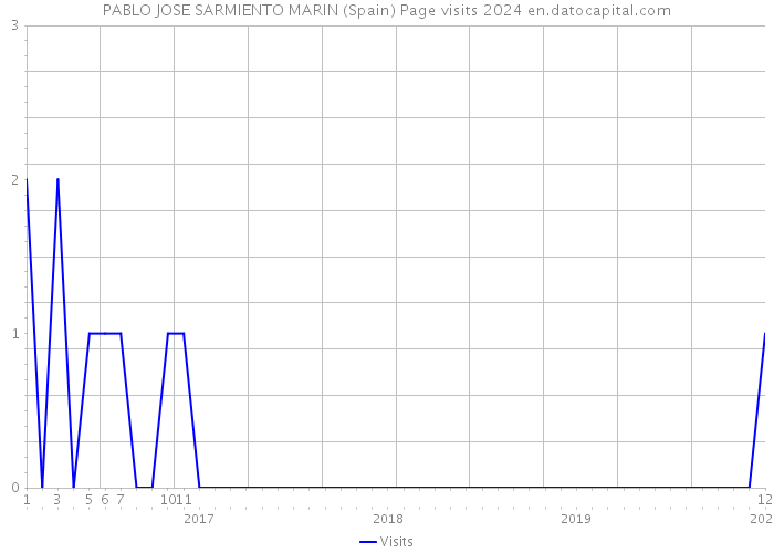 PABLO JOSE SARMIENTO MARIN (Spain) Page visits 2024 