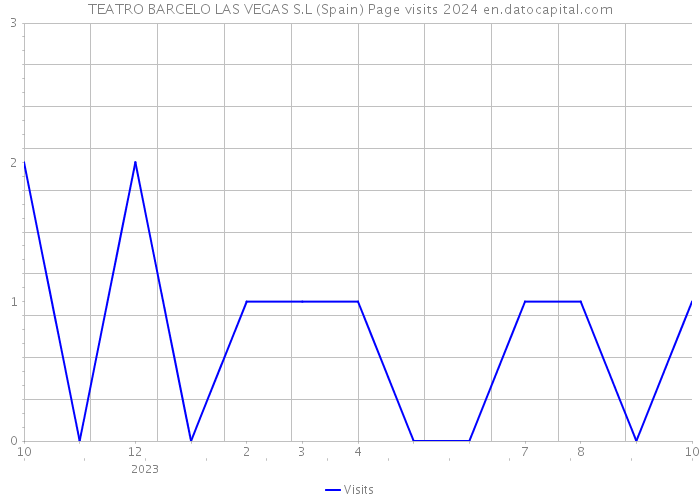 TEATRO BARCELO LAS VEGAS S.L (Spain) Page visits 2024 