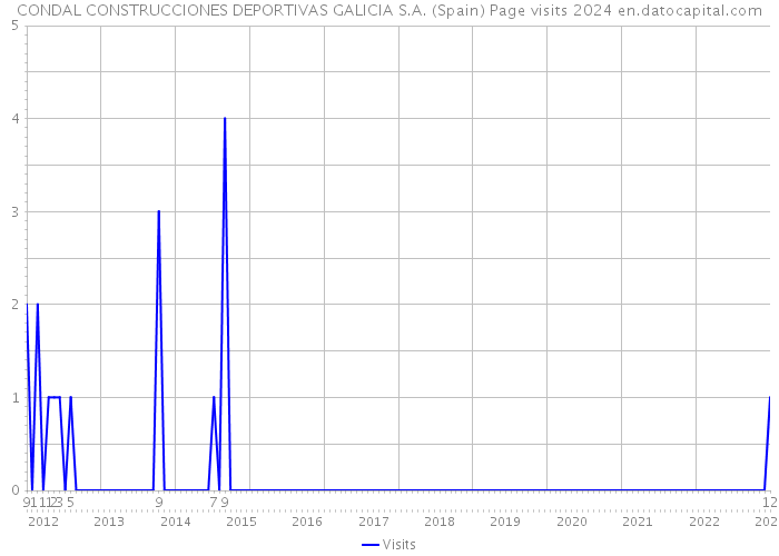 CONDAL CONSTRUCCIONES DEPORTIVAS GALICIA S.A. (Spain) Page visits 2024 