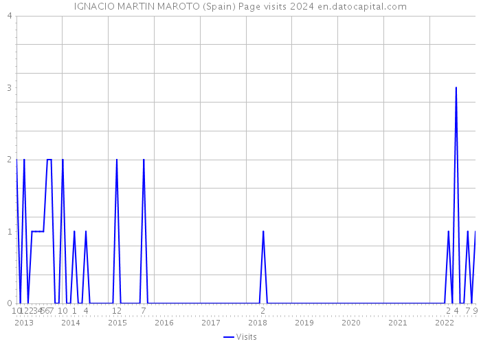 IGNACIO MARTIN MAROTO (Spain) Page visits 2024 