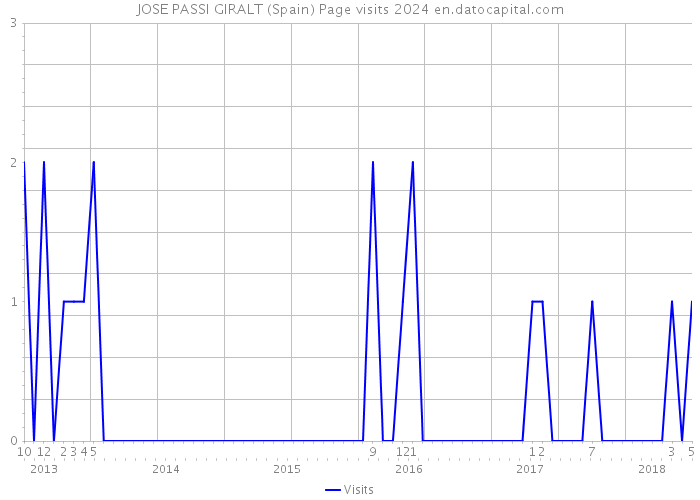 JOSE PASSI GIRALT (Spain) Page visits 2024 