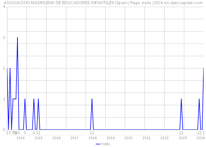 ASOCIACION MADRILENA DE EDUCADORES INFANTILES (Spain) Page visits 2024 
