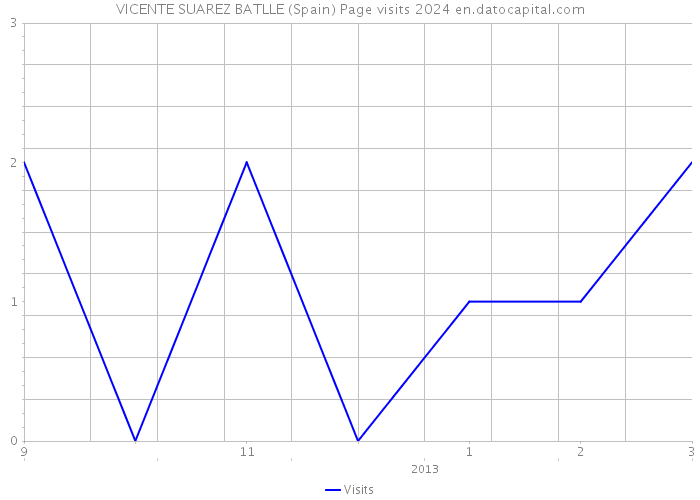 VICENTE SUAREZ BATLLE (Spain) Page visits 2024 